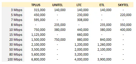 Skytel Unitel LTC Lao Telecom ETL TPLUs FTTH Broadband Price Comparison Laos