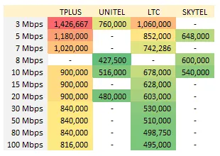 FTTH Fiber Laos LTC TPLUS Unitel TCO broadband Lao Telecom