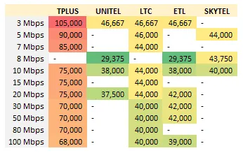 FTTH Fiber Laos Skytel Unitel Average price per Mbps
