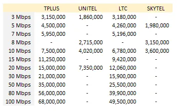 FTTH Fiber Laos LTC TPLUS Unitel TCO broadband Lao Telecom