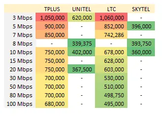 FTTH FTTB FTTC Laos TPLUS Unitel TCO broadband Lao Telecom