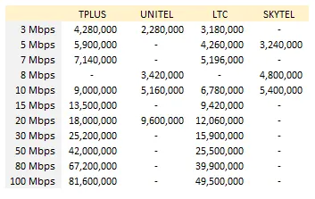 FTTH Fiber Laos ETL TPLUS Unitel TCO broadband Lao