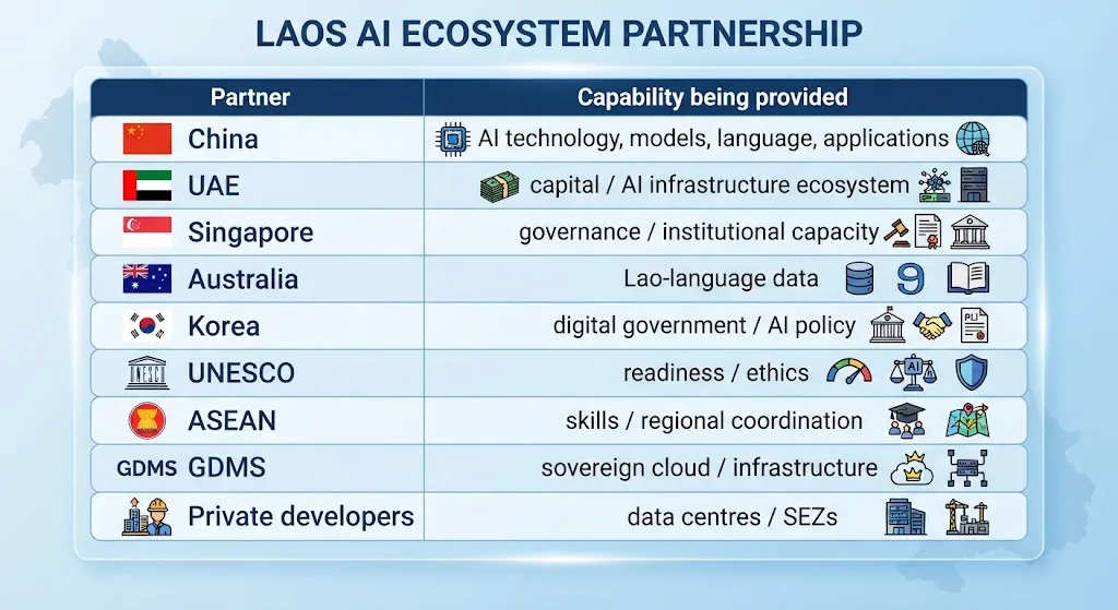 Matrix of Laos' AI partners and their roles: China (models/language), UAE (capital/infrastructure), Singapore (governance), UNESCO (ethics), Korea (policy), private developers (data centres/SEZs)