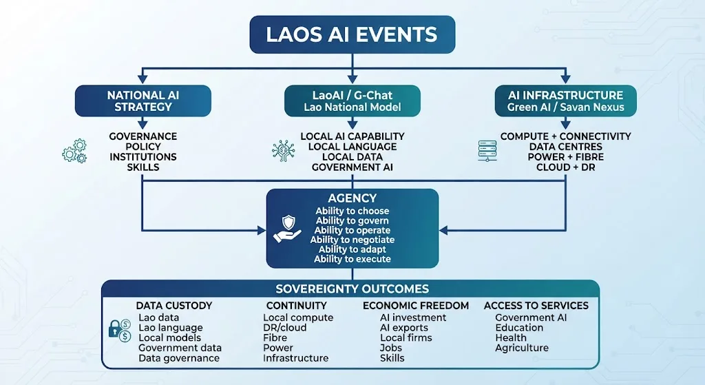 Diagram of the Laos AI sovereignty lens: Agency (skills, institutions, governance) as the multiplier across Data Custody, Continuity, Economic Freedom and Access to Services