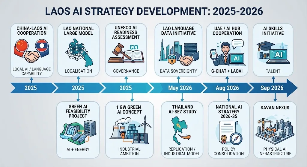Timeline of Laos' AI milestones, 2025–2026, from the China–Laos AI centre to the National AI Strategy and Savan Nexus