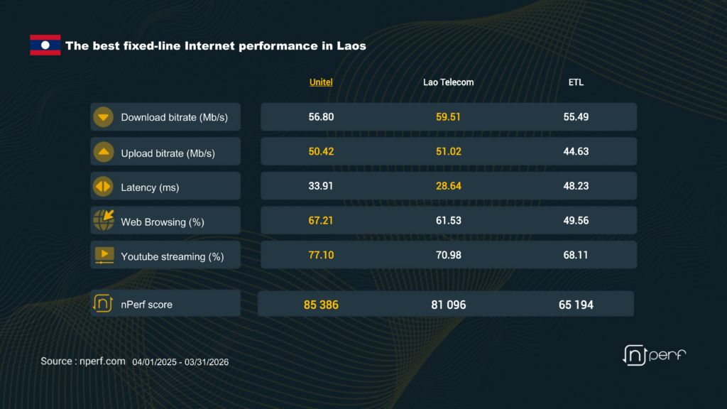 Unitel Leads Lao Fixed-Line Internet in 2026: nPerf Results 2 best fiber internet providers in Laos 2026, Unitel vs Lao Telecom internet speed comparison, fastest fixed broadband in Vientiane, nPerf internet rankings Lao PDR, high speed upload internet for YouTube streaming Laos, low latency fiber for gaming Laos, best home internet for browsing in Laos, Unitel upload speed improvement 2026, fixed-line internet market trends Laos, most reliable ISP in Laos for businesses.